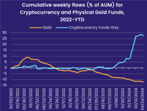 Cumulative weekly flows (% of AUM) for Cryptocurrency and Physical Gold Funds, 2022-YTD