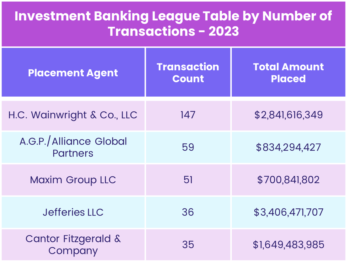 Table representing "Investment Banking League Table by Number of Transactions for 2023"