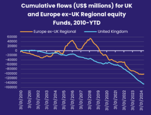 Chart representing 'Cumulative flows (US$ millions) for UK and Europe ex-UK Regional Equity Funds, 2010-YTD'