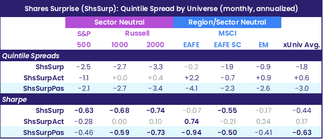 Table representing "Shares Surprise (ShsSurp): Quintile Spread by Universe (monthly, annualized)"