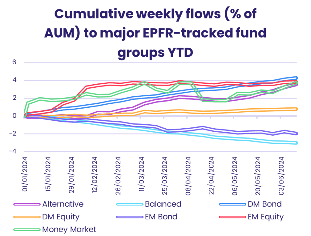 Chart representing 'Cumulative weekly flows (% of AUM) to major EPFR-tracked fund groups YTD'