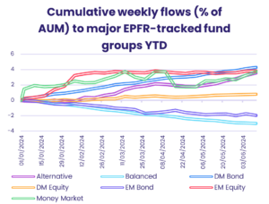 Chart representing 'Cumulative weekly flows (% of AUM) to major EPFR-tracked fund groups YTD'