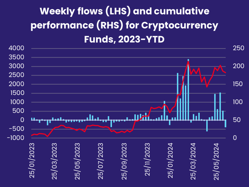Chart representing 'Weekly flows (LHS) and cumulative performance (RHS) for Cryptocurrency Funds, 2023-YTD'
