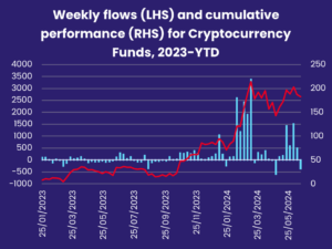 Chart representing 'Weekly flows (LHS) and cumulative performance (RHS) for Cryptocurrency Funds, 2023-YTD'