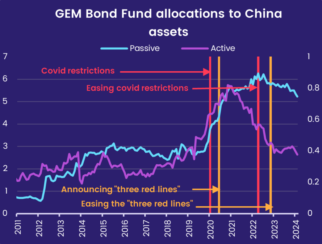 Chart representing 'GEM Bond Fund allocations to China assets'