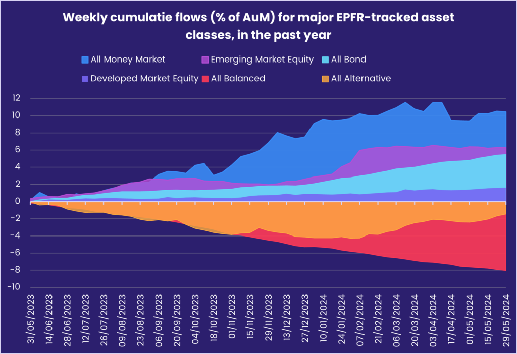 Chart representing 'Weekly cumulative flows (% of AuM) for major EPFR-tracked asset classes, in the past year'