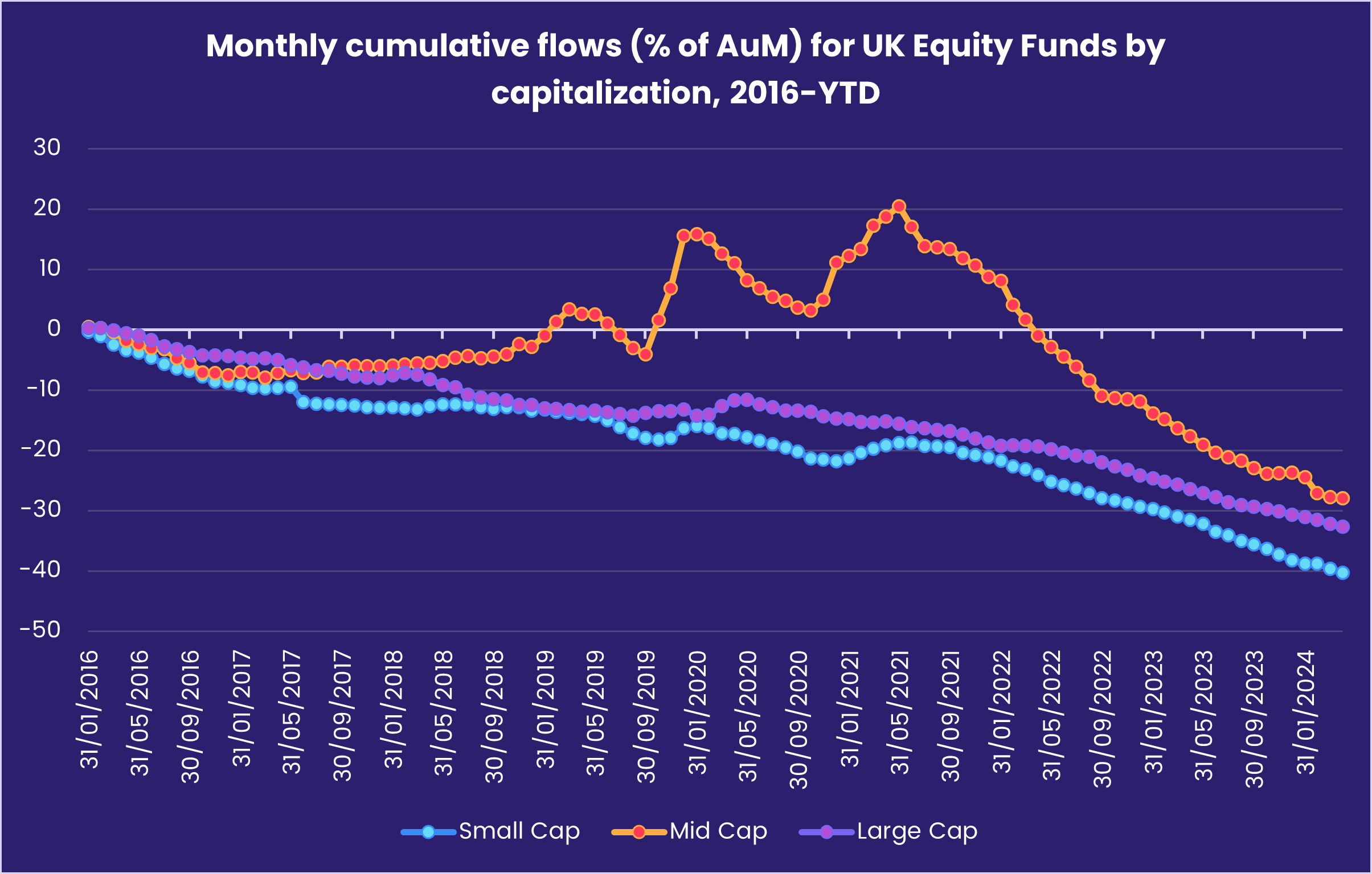 Chart representing 'Monthly Cumulative flows (% of AuM) for UK Equity Funds by capitalization, 2016-YTD'