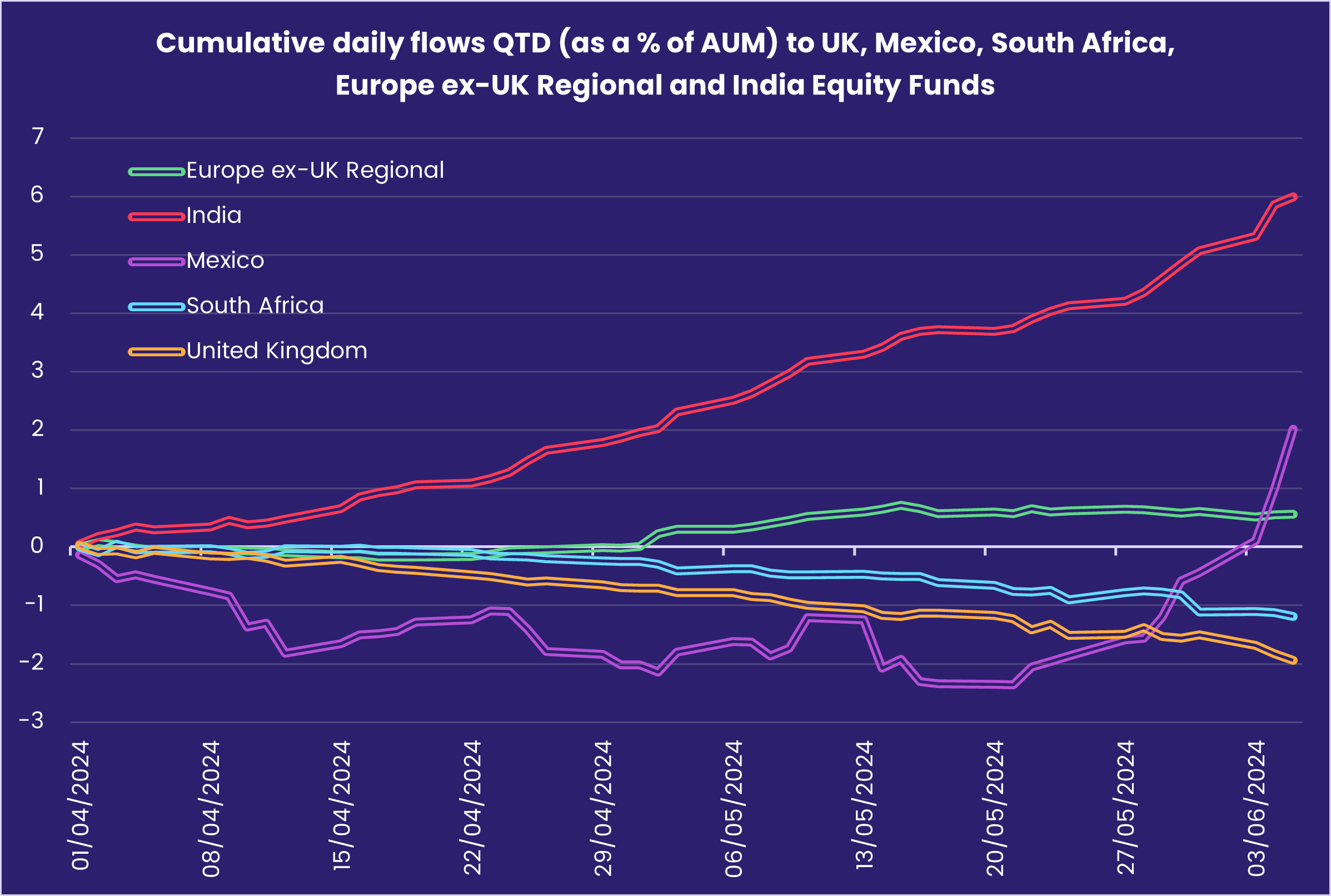 Chart representing 'Cumulative daily flows QTD (as a % of AUM) to UK, Mexico, South Afrida, Europe, ex-UK Regional and India Equity Funds'