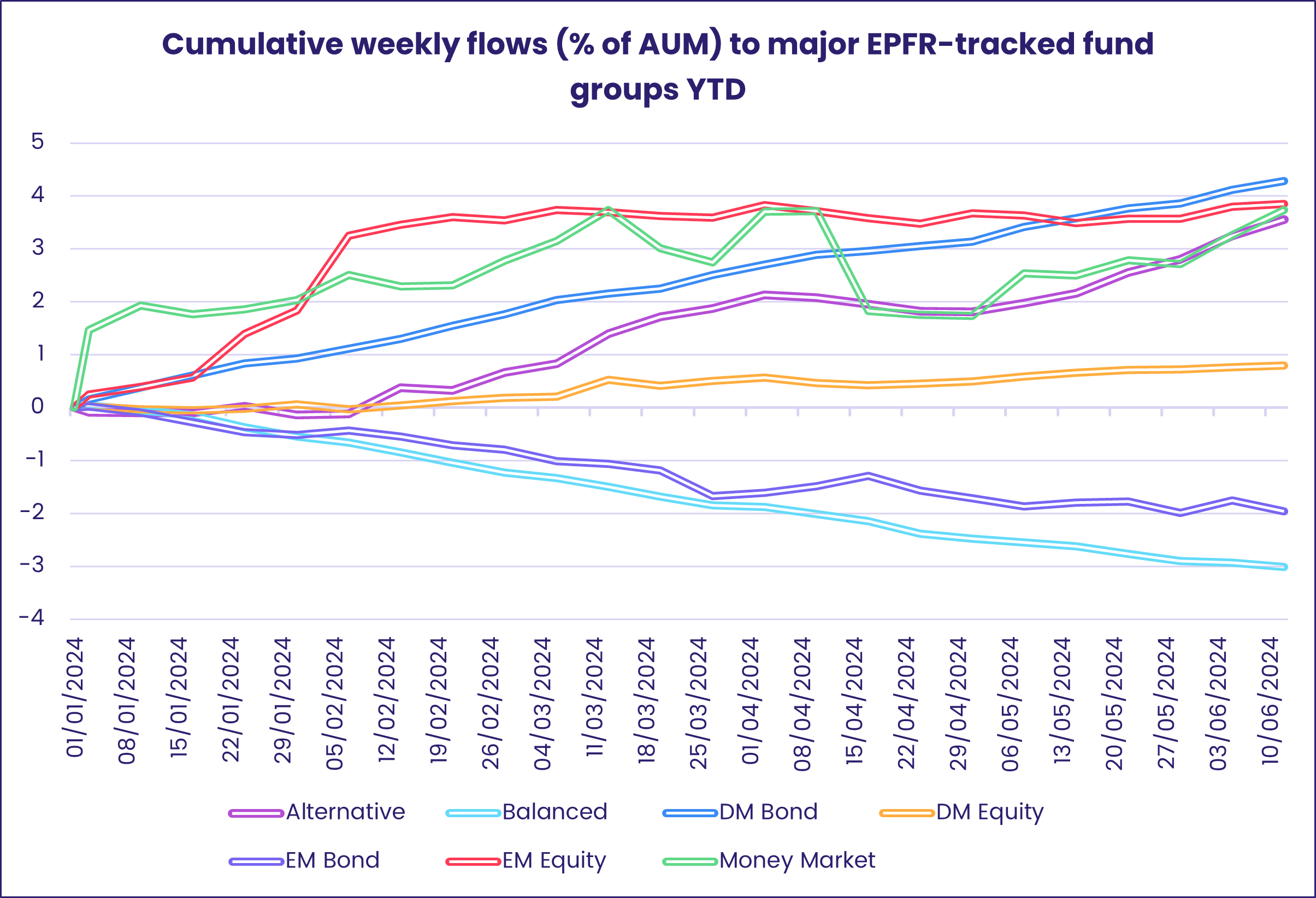 Chart representing 'Cumulative weekly flows (% of AUM) to major EPFR-tracked fund groups YTD'