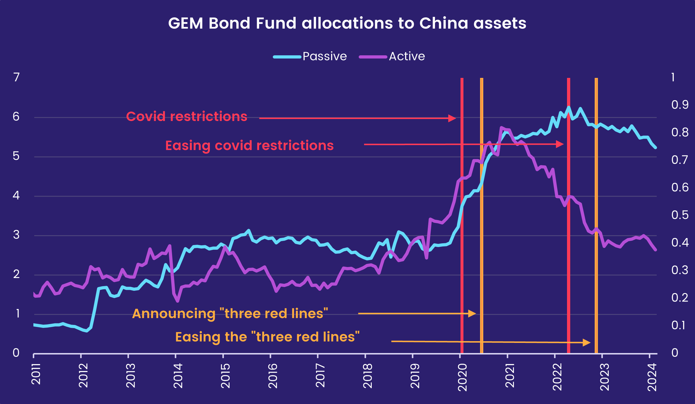 Chart representing 'GEM Bond Fund allocations to China assets'