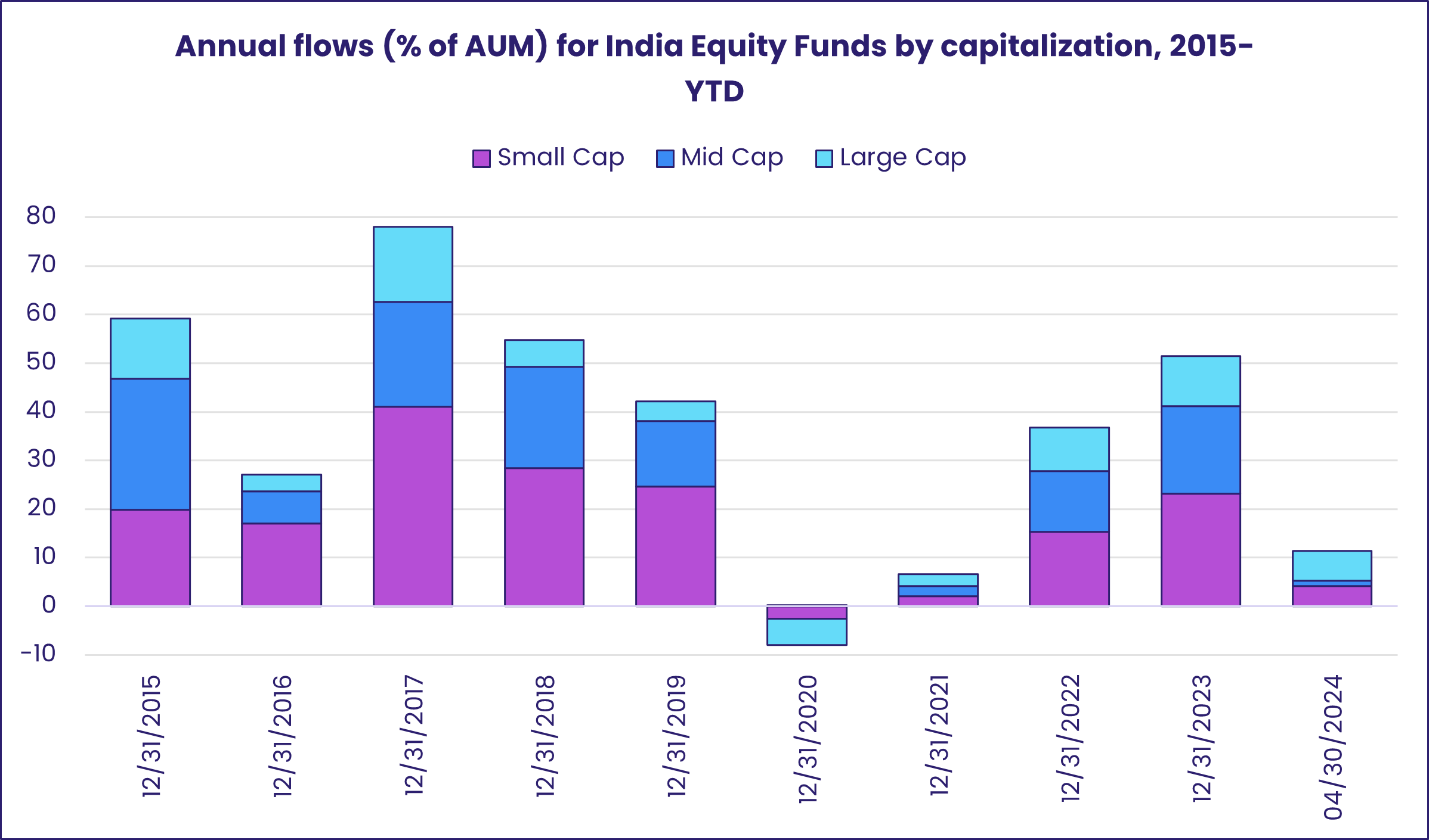 Chart representing 'Annual flows (% of AUM) for India Equity Funds by capitalization, 2015-YTD'
