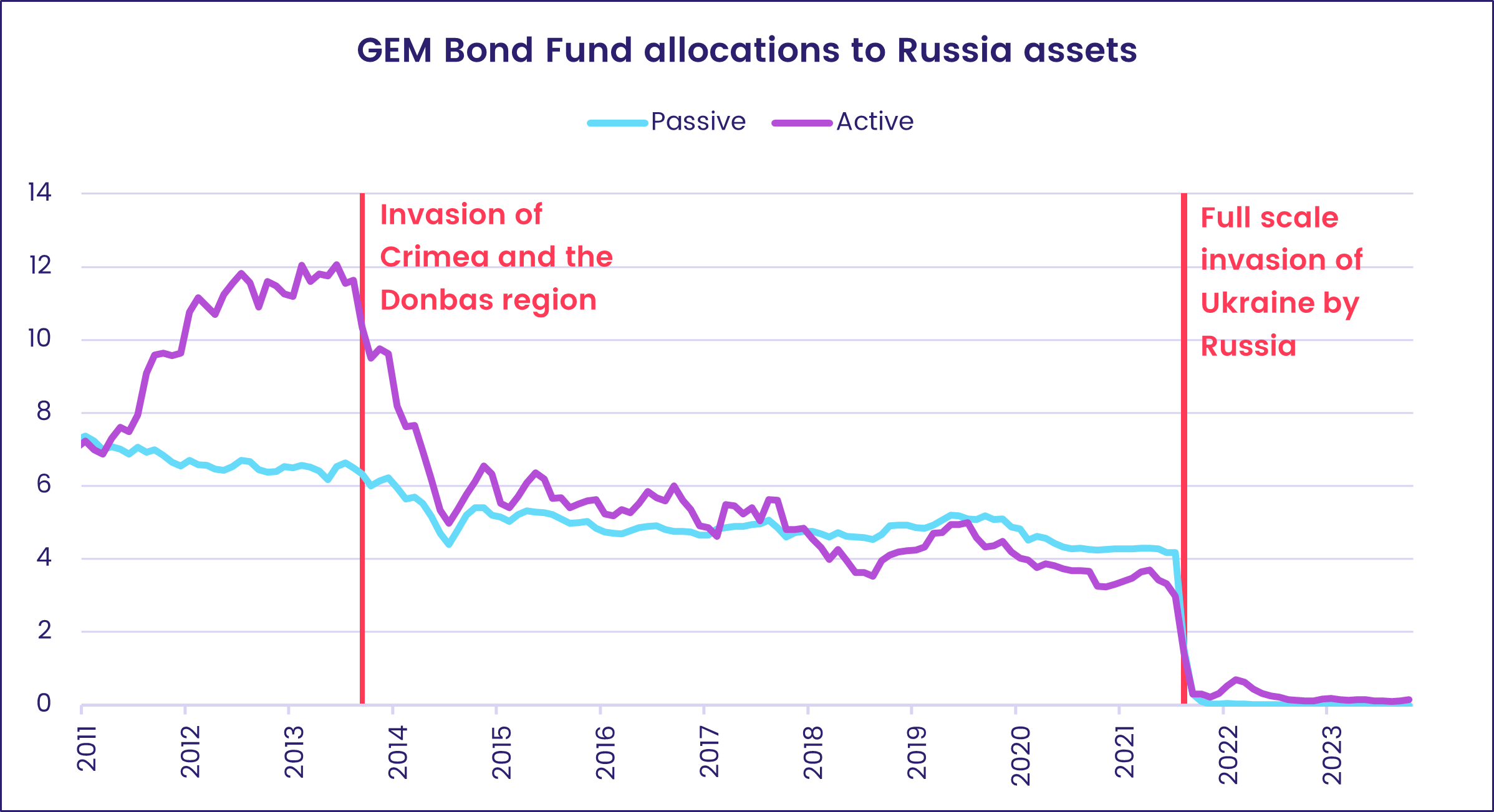 Chart representing 'GEM Bond Fund allocations to Russia assets'