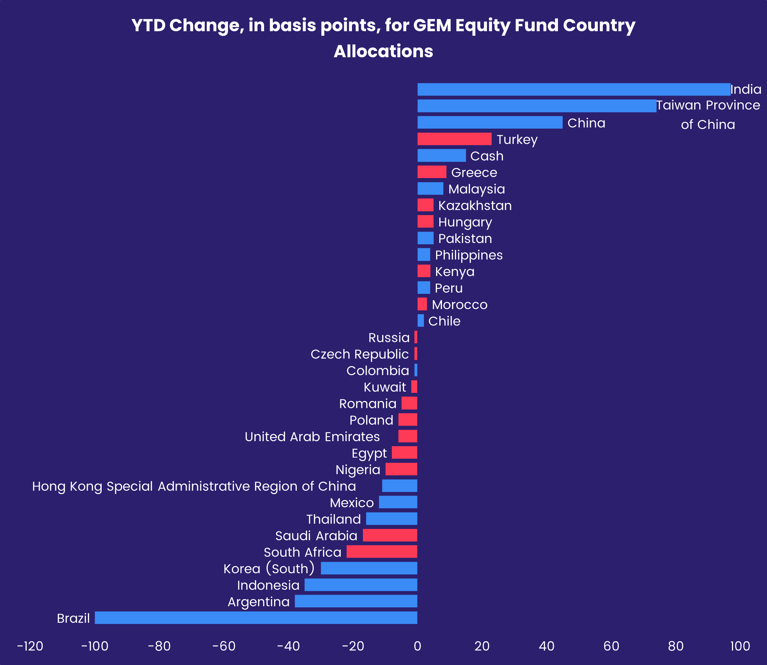 Chart representing 'YTD Change, in basis points, for GEM Equity Fund Country Allocations'