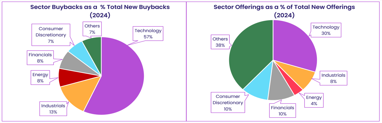 Chart representing 'Sector Buybacks as a % Total New Buybacks (2024) & Sector Offerings as a % of Total New Offerings (2024)'