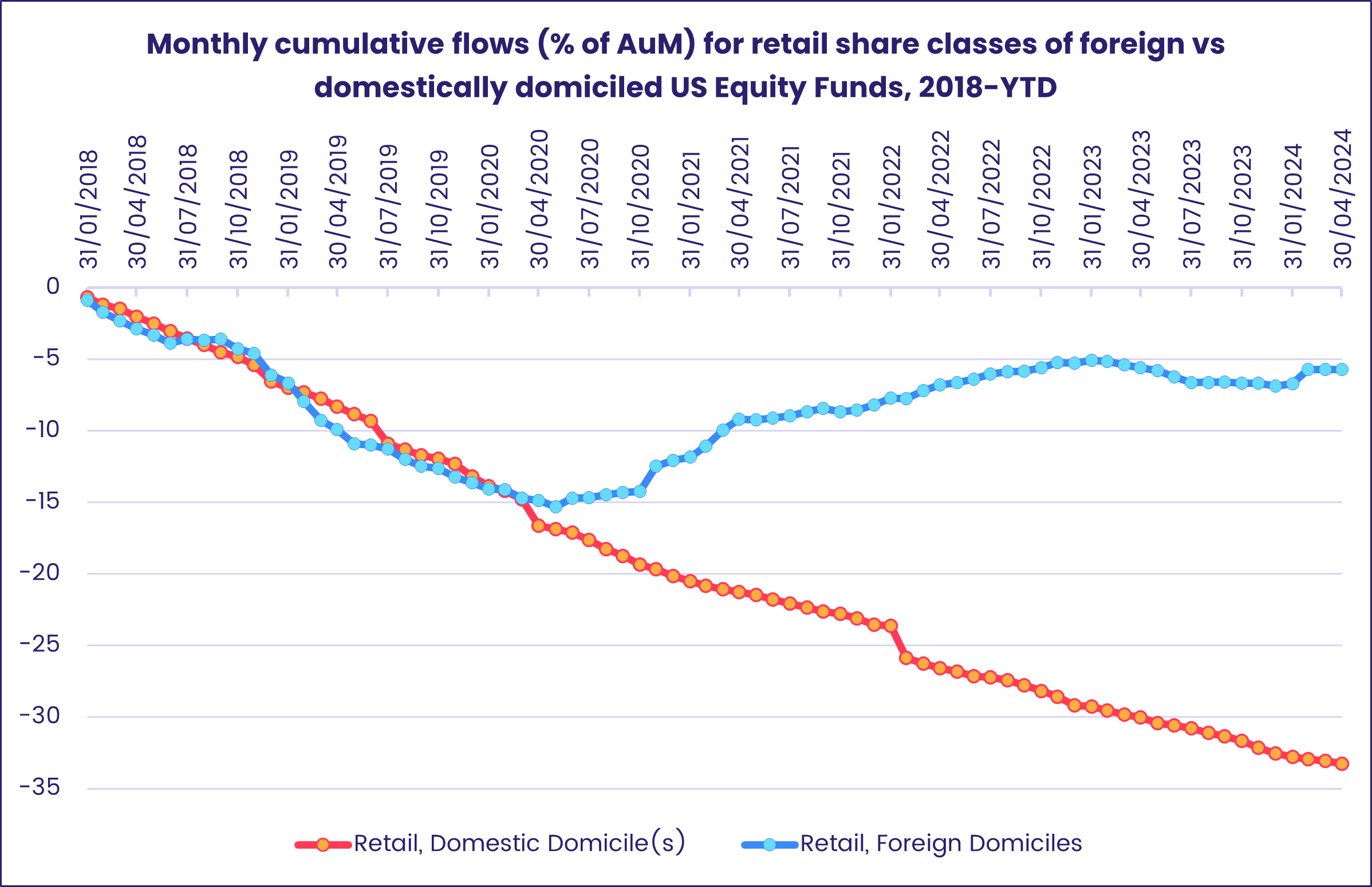 Chart representing 'Monthly cumulative flows (% of AuM) for retail share classes of foreign vs domestically domiciled US Equity Funds, 2018-YTD'