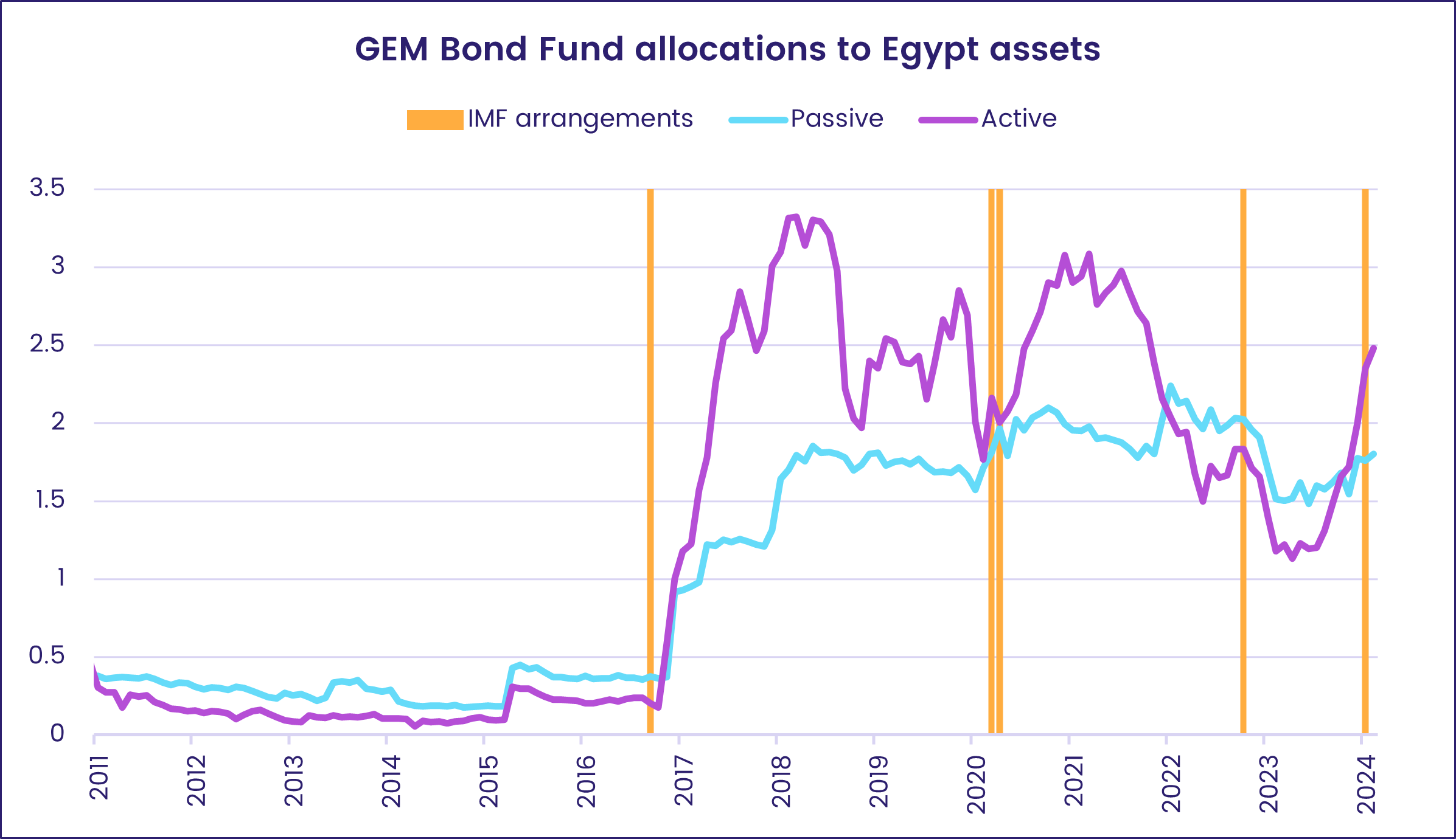 Chart representing 'GEM Bond Fund allocations to Egypt assets'