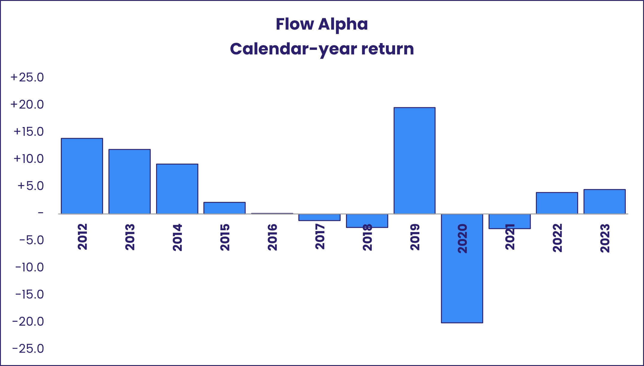 Chart representing 'Flow Alpha Calendar-year return'