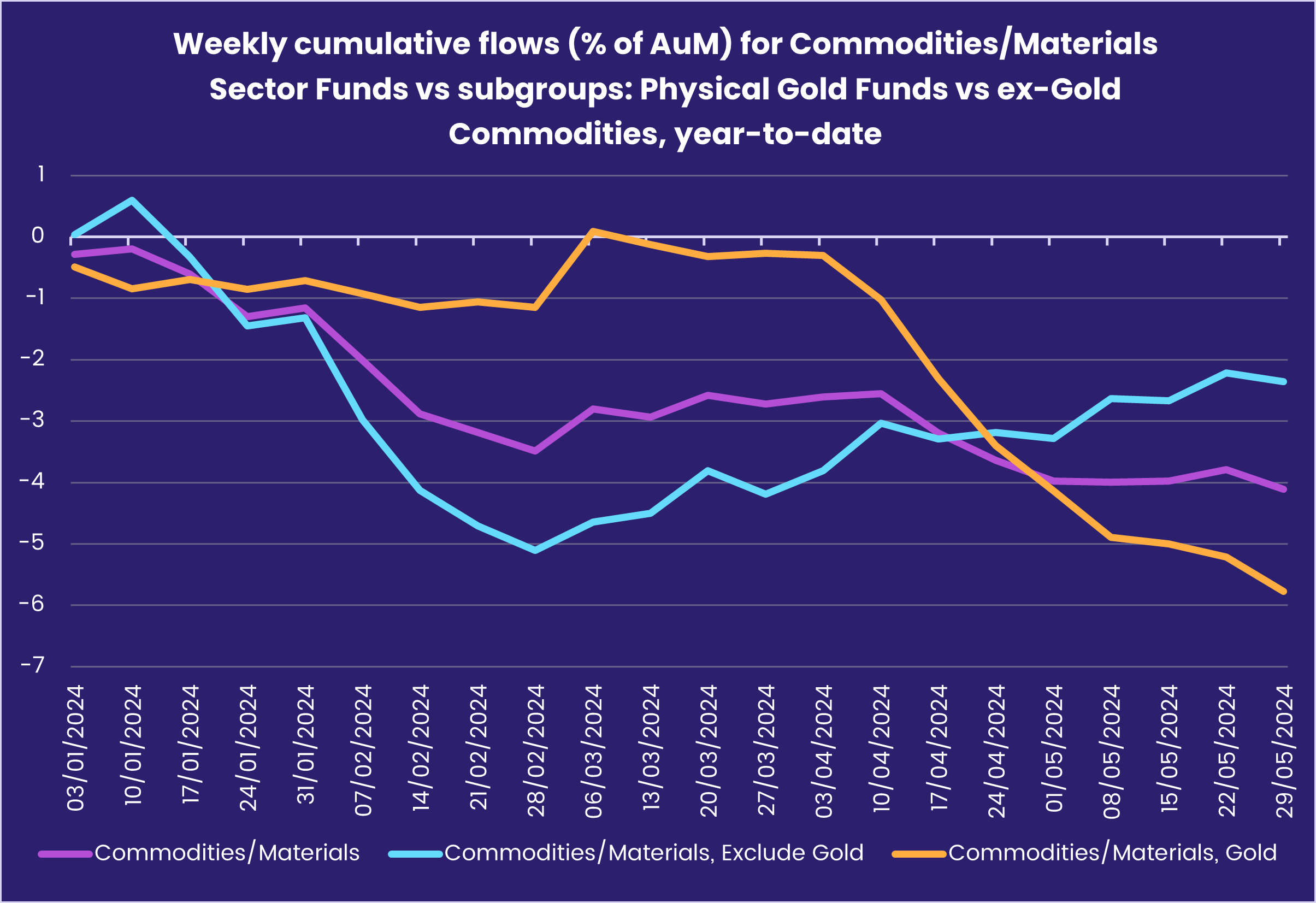 Chart representing 'Weekly cumulative flows (% of AuM) for Commodities/Materials Sector Funds vs subgroups: Physical Gold Funds vs ex-Gold Commodities, year-to-date'