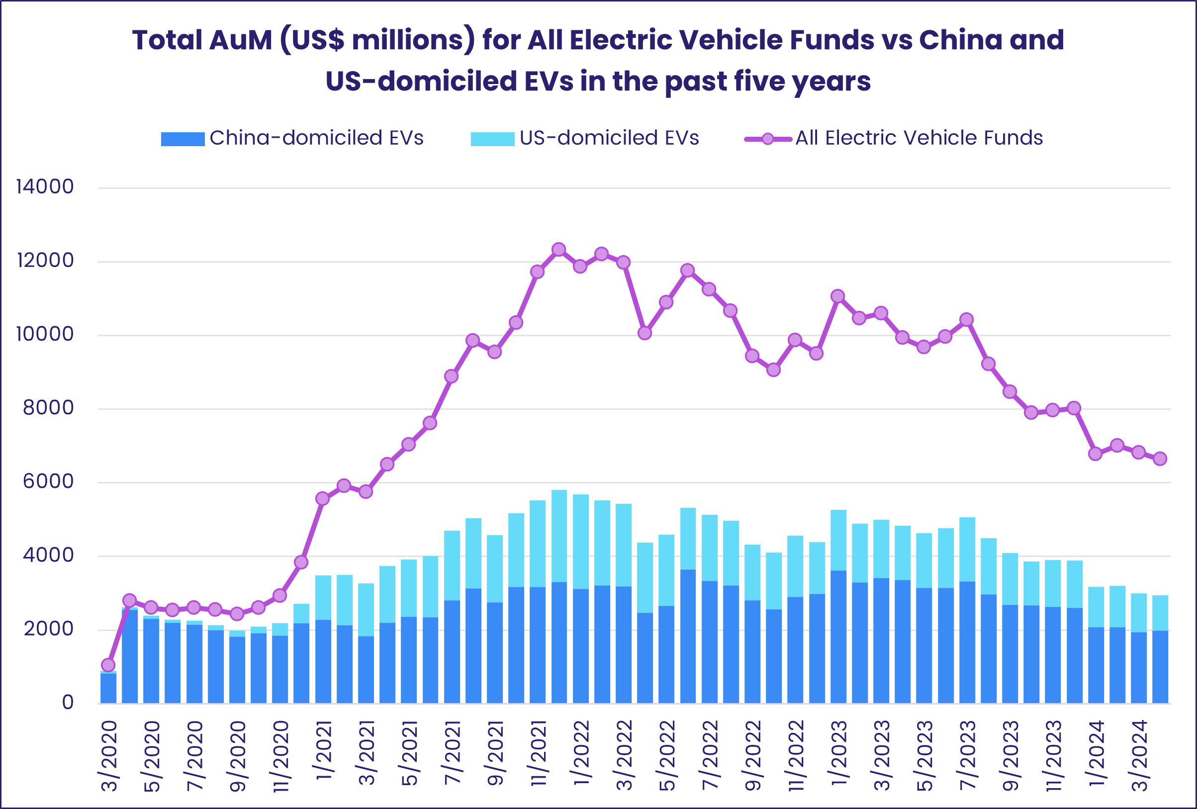 Chart representing 'Total AuM (US$ millions) for All Electric Vehicle Funds vs China and US-domiciled EVs in the past five years'