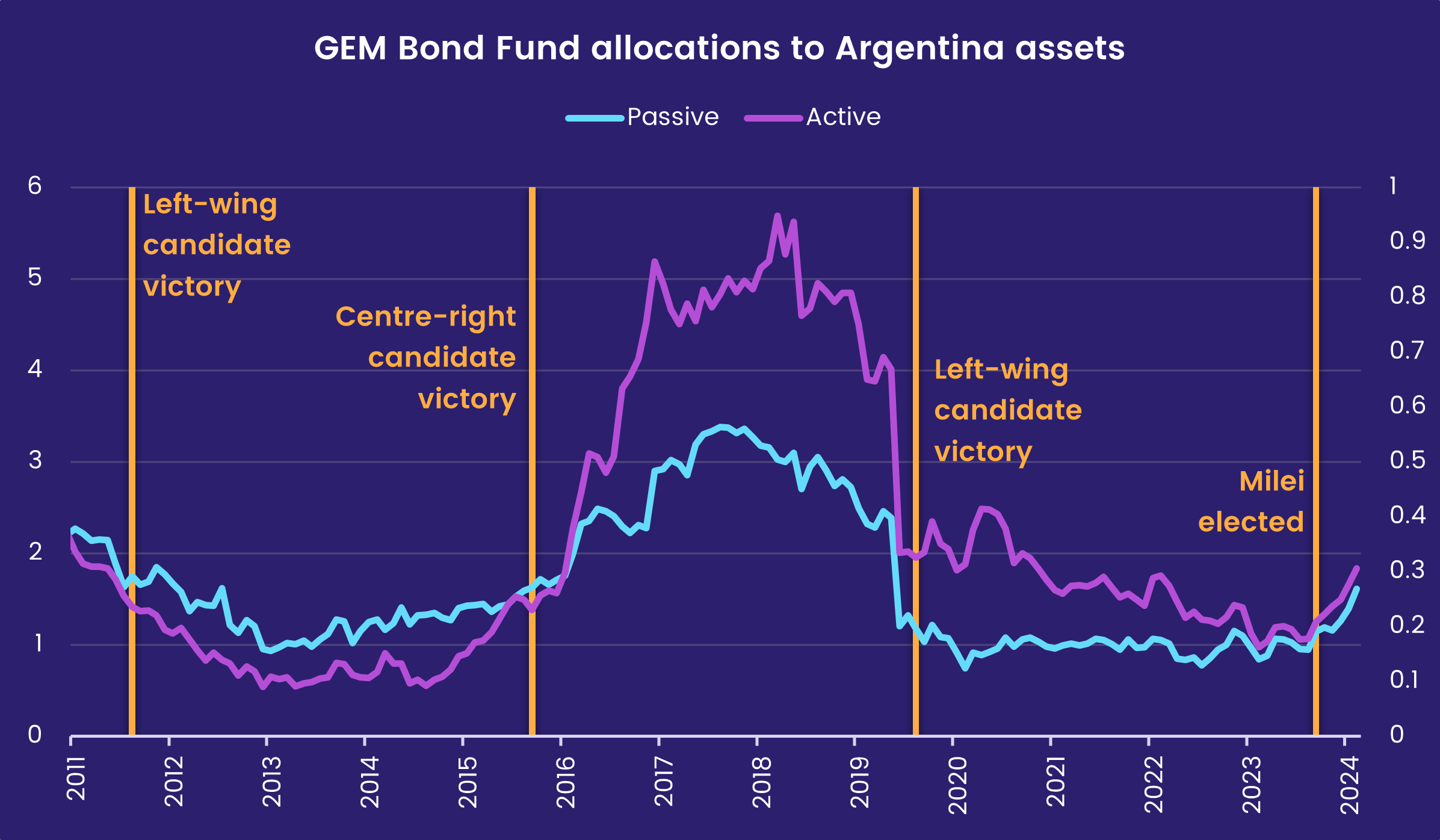 Chart representing 'GEM Bond Fund allocations to Argentina assets'