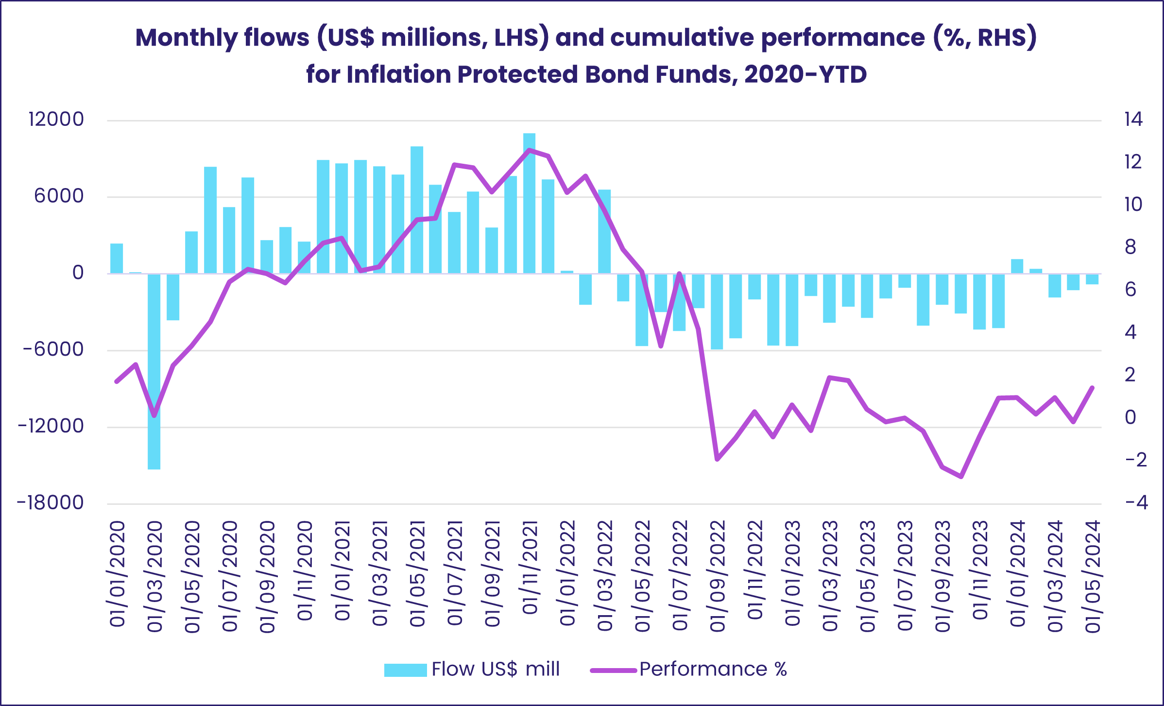 Monthly flows (US$ millions, LHS) and cumulative performance (%, RHS) for Inflation Protected Bond Funds, 2020-YTD