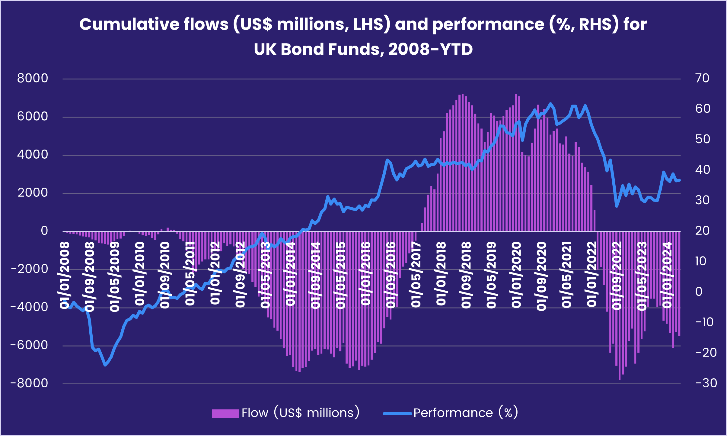 Chart representing 'Cumulative flows (US$ millions, LHS) and performance (%, RHS) for UK Bond Funds, 2008-YTD'