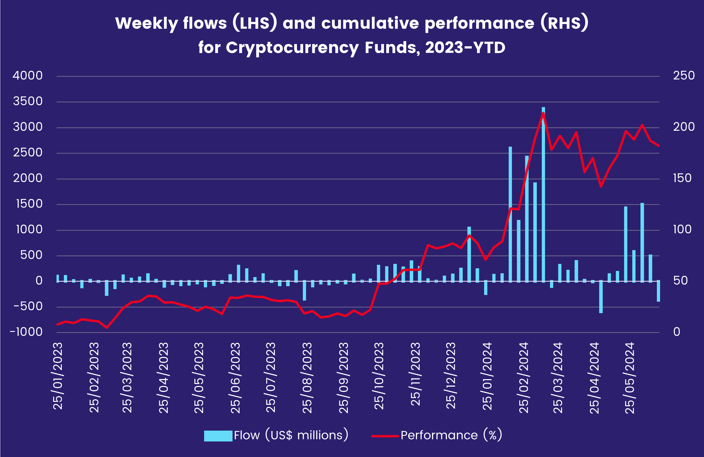 Chart representing 'Weekly flows (LHS) and cumulative performance (RHS) for Cryptocurrency Funds, 2023-YTD'