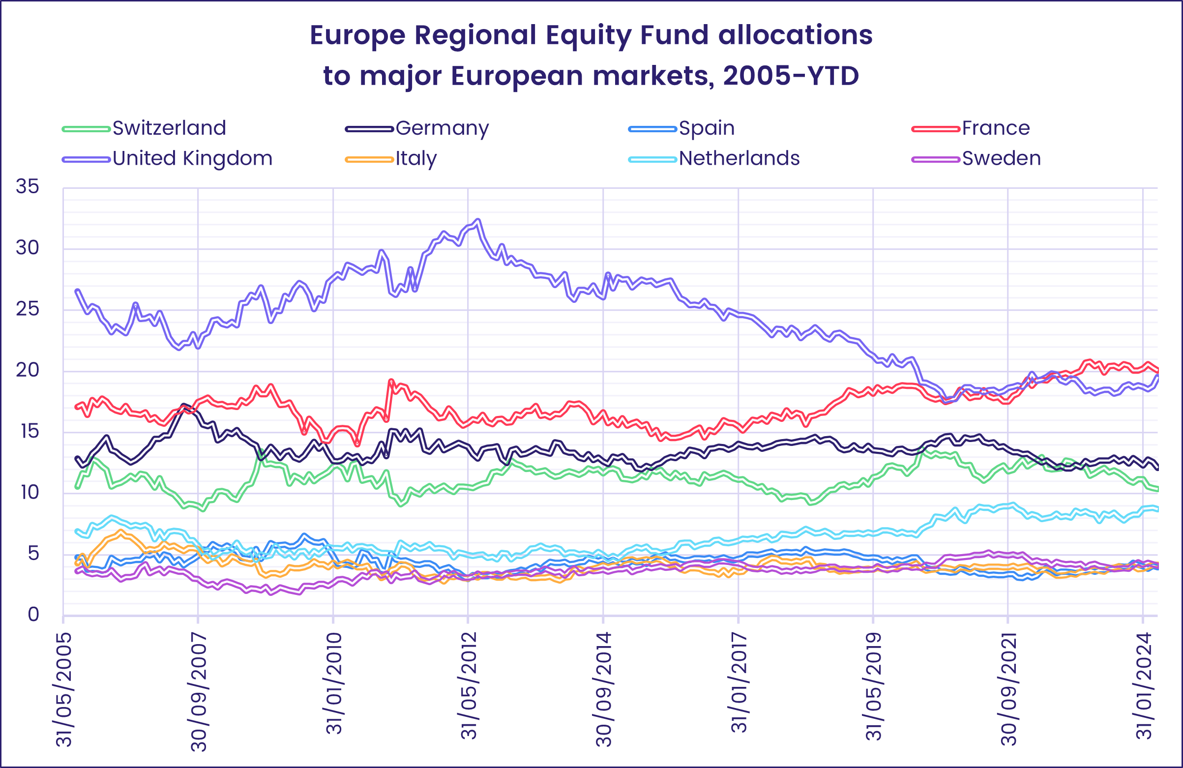 Chart representing 'Europe Regional Equity Fund allocations to major European markets, 2005-YTD'