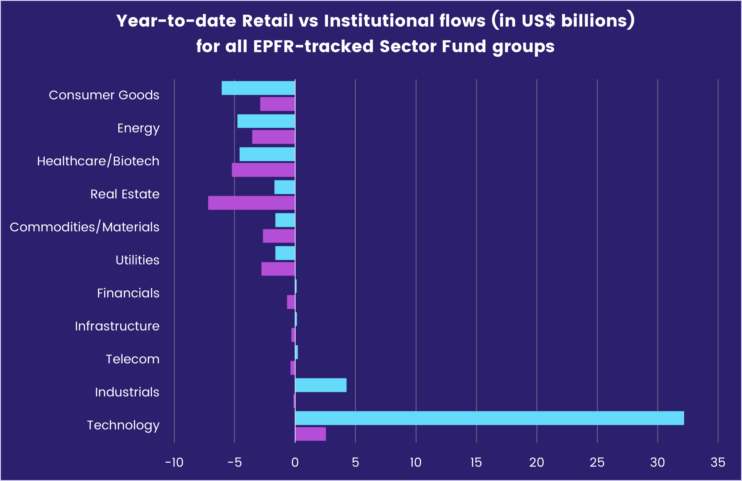 Chart representing 'Year-to-date Retail vs Institutional flows (in US$ billions) for all EPFR-tracked Sector Fund groups'