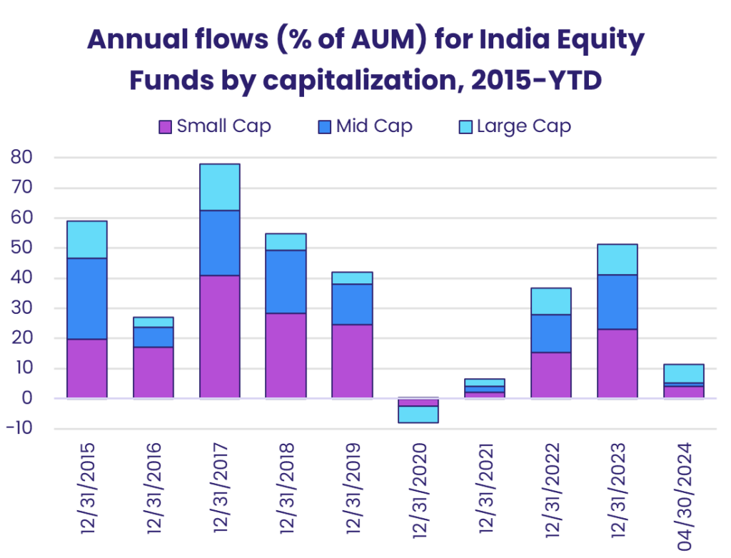 Chart representing 'Annual flows (% of AUM) for India Equity Funds by capitalization, 2015-YTD'