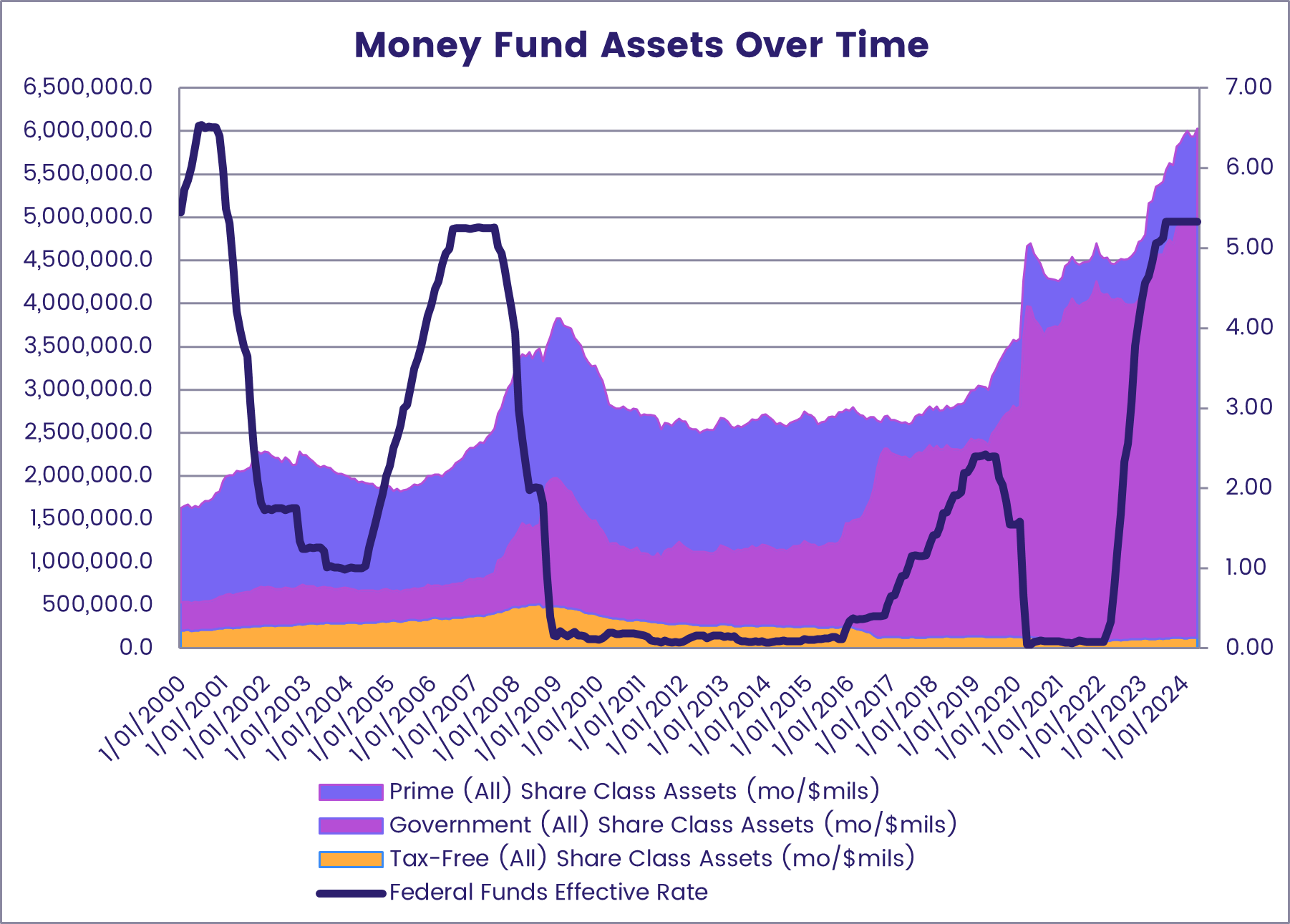Image of a chart representing the 'Money Fund Assets covering four different categories, including Tax-Free and Government Share Class Assets, from 2000-2024.'