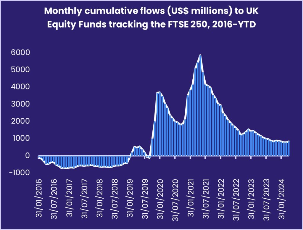 Chart representing 'Monthly cumulative flows (US$ millions) to UK Equity Funds tracking the FT$E 250, 2016-YTD'