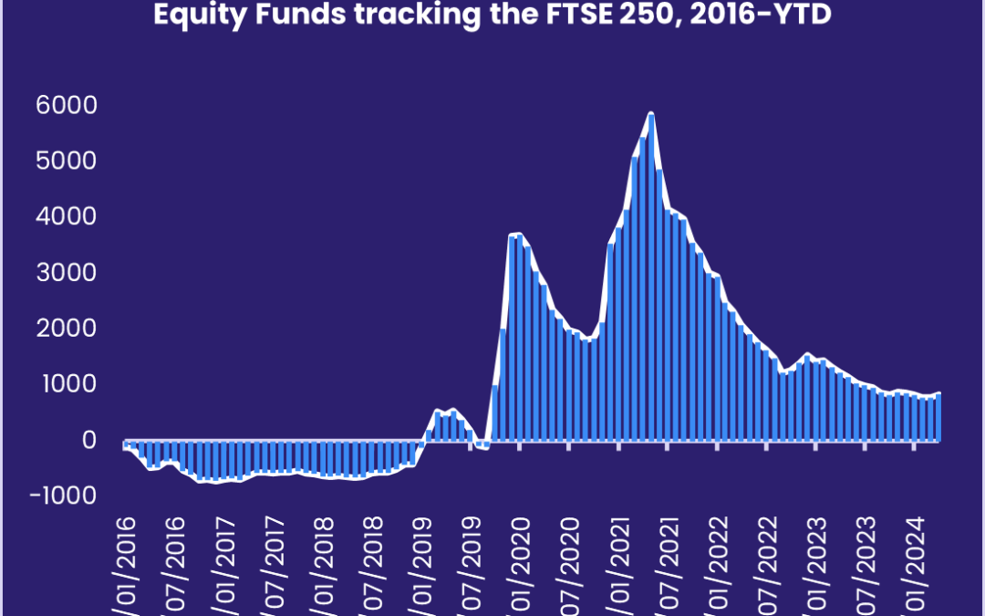 Chart representing 'Monthly cumulative flows (US$ millions) to UK Equity Funds tracking the FT$E 250, 2016-YTD'