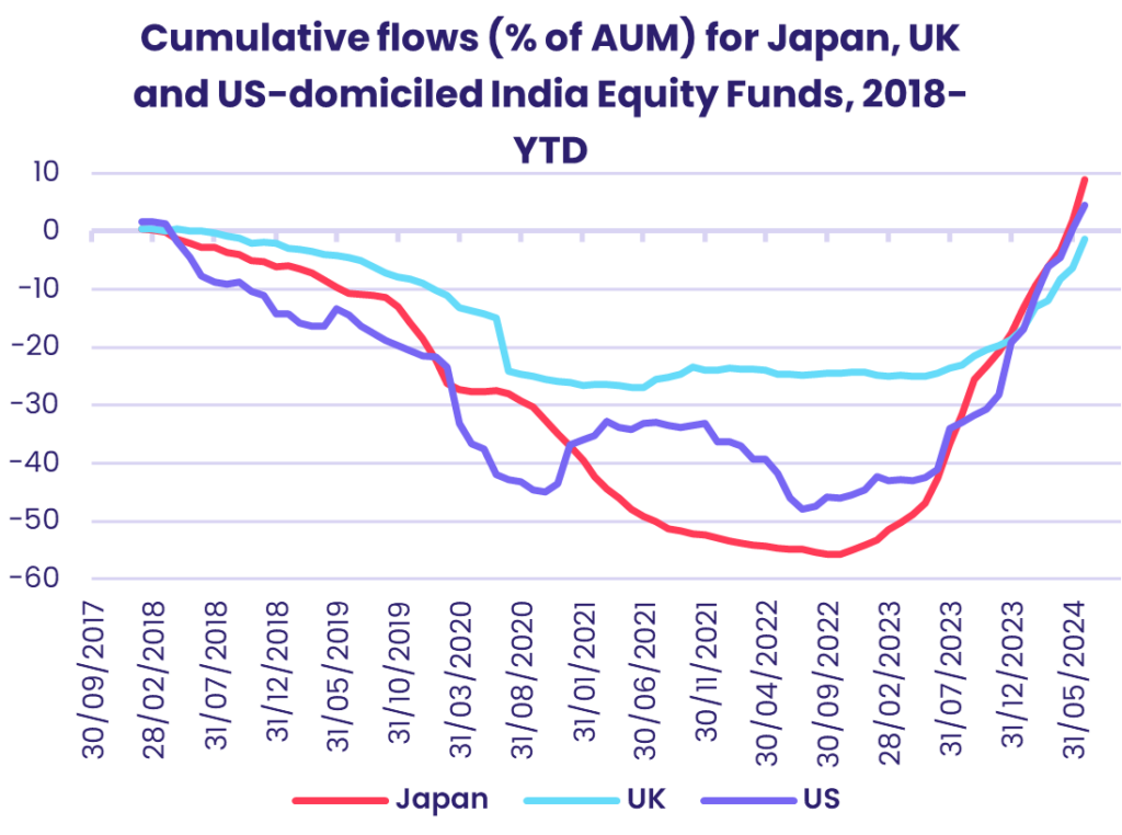 Chart representing 'Cumulative flows (% of AUM) for Japan, UK and US-domiciled India Equity Funds, 2018-YTD'