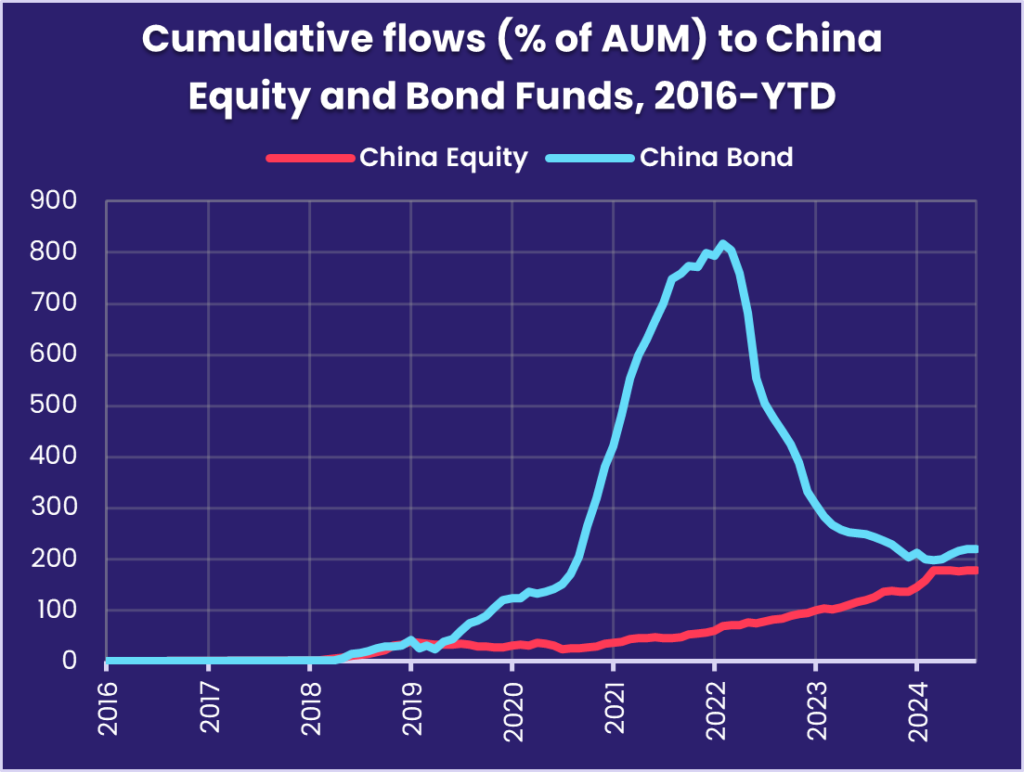 Chart representing 'Cumulative flows (% of AUM) to China Equity and Bond Funds, 2016-YTD'