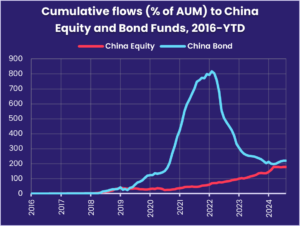 Chart representing 'Cumulative flows (% of AUM) to China Equity and Bond Funds, 2016-YTD'
