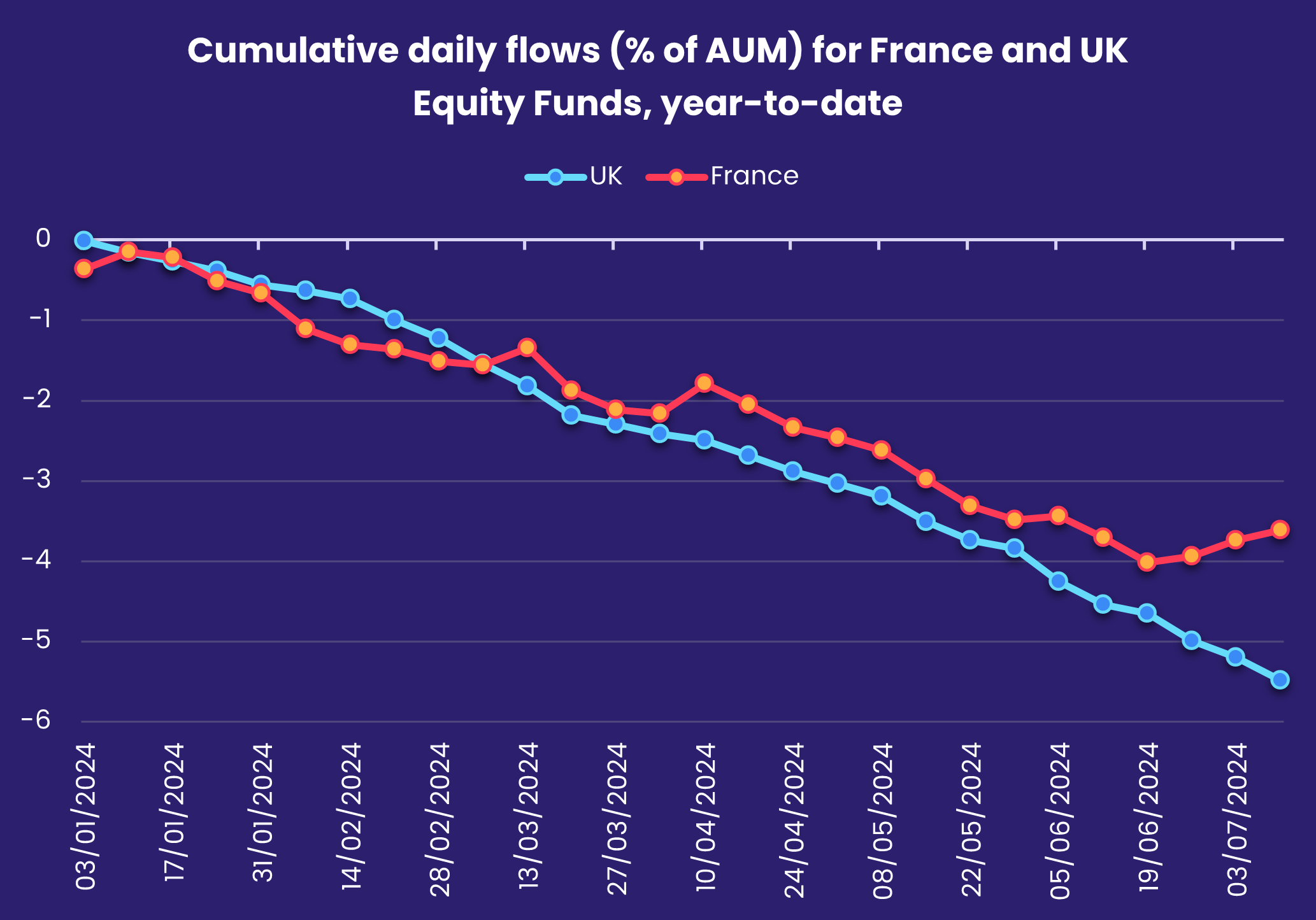 Chart repesenting 'Cumulative daily flows (% of AUM) for France and UK Equity Funds, year-to-date'