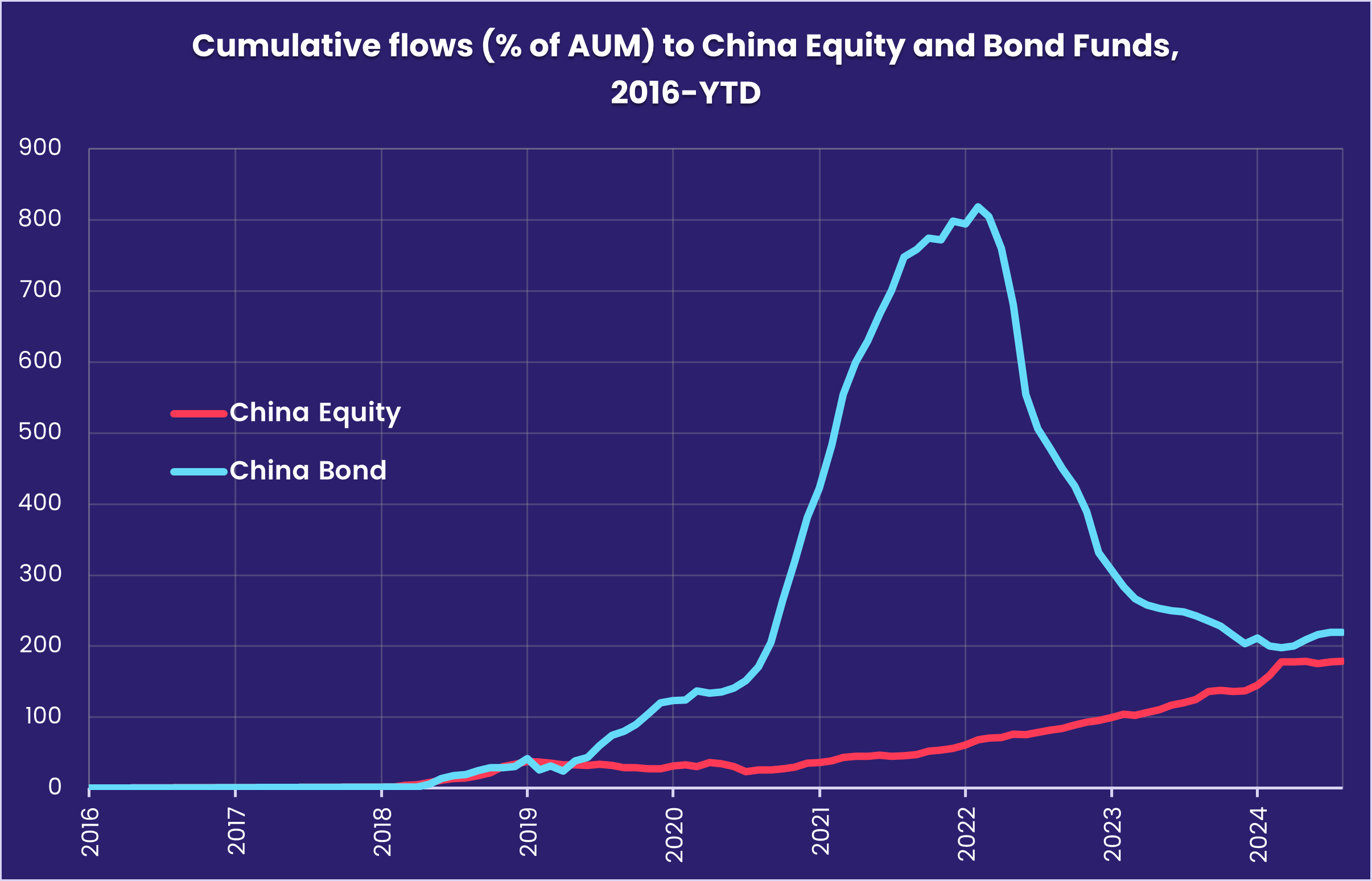 Chart representing 'Cumulative flows (% of AUM) to China Equity and Bond Funds, 2016-YTD'