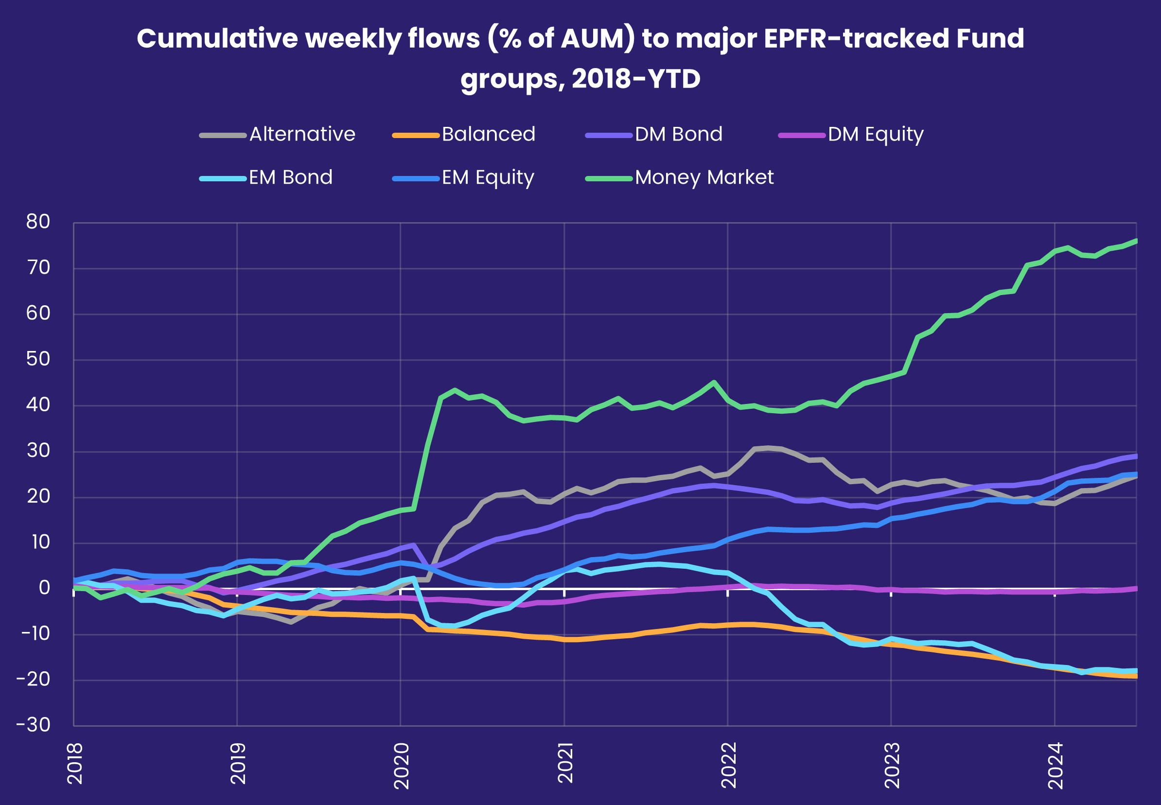 Chart repesenting 'Cumulative weekly flows (% of AUM) to major EPFR-tracked Fund groups, 2018-YTD'