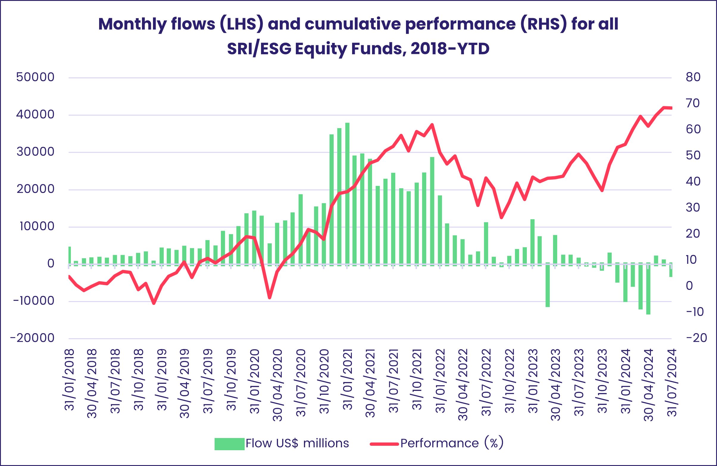 Chart representing 'Monthly flows (LHS) and cumulative performance (RHS) for all SRI/ESG Equity Funds, 2018-YTD'