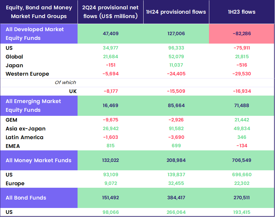 Chart representing 'Equity Bond and Money Market Fund Groups'