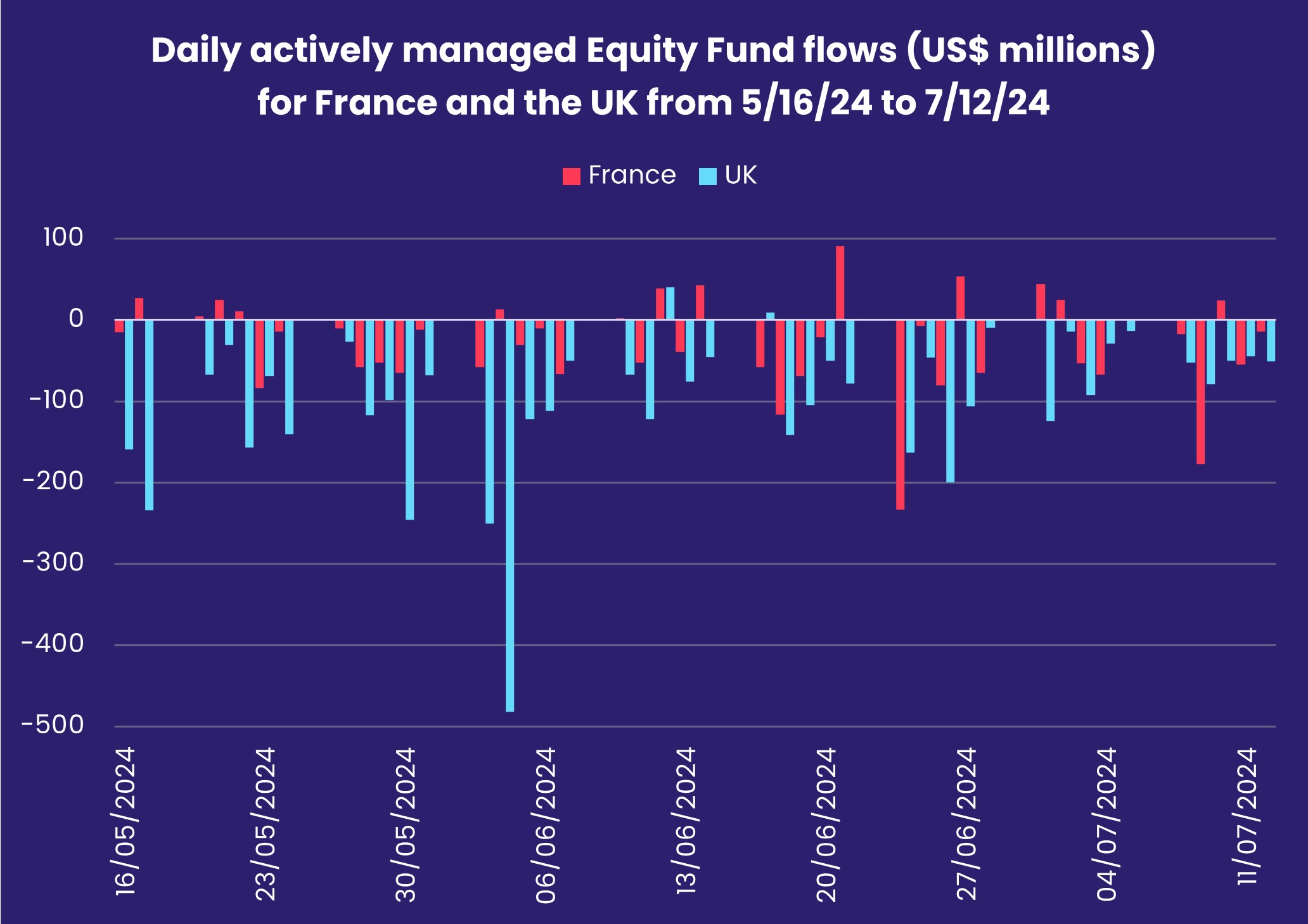 Chart repesenting 'Daily actively managed Equity Fund flows (US$ millions) for France and the UK from 5/16/24 to 7/12/24'