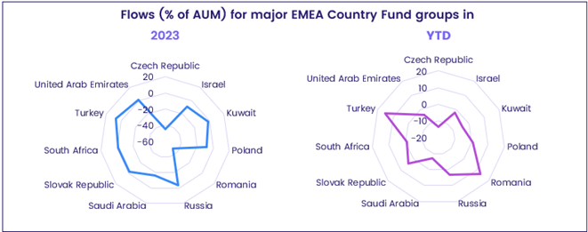 Chart representing 'Flows (% AUM) for major EMEA Country Fund groups in'