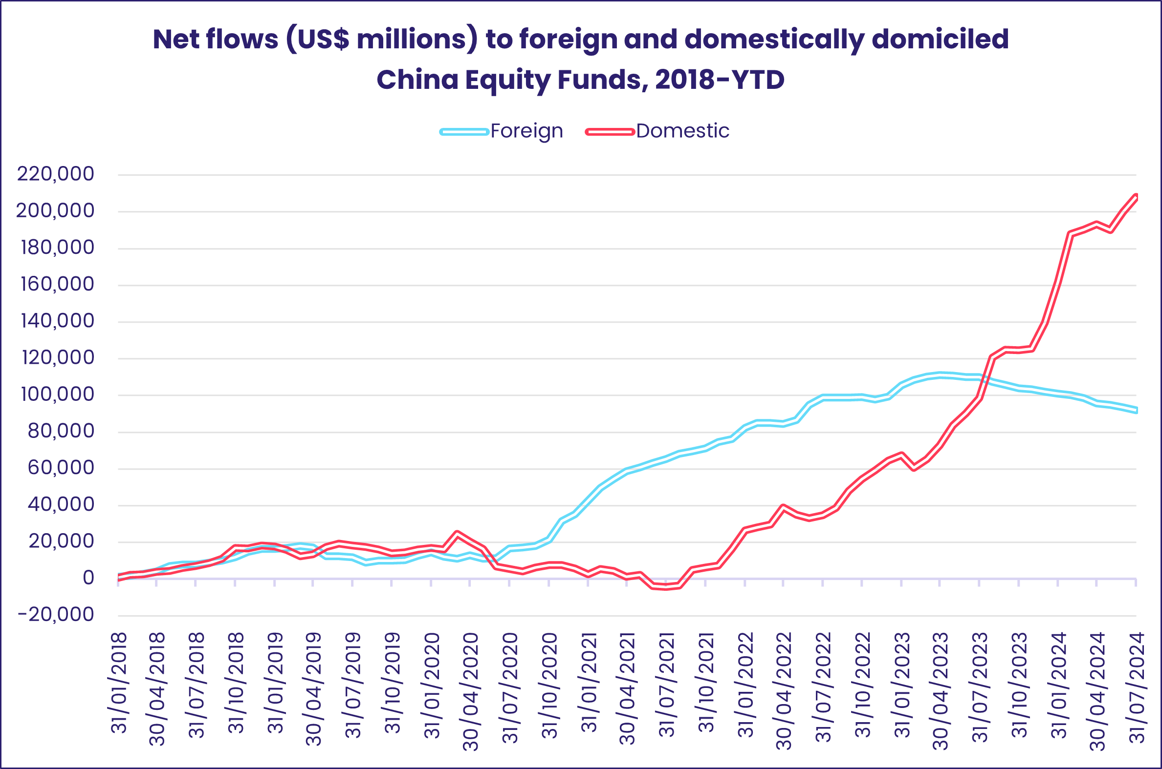 Chart repesenting 'Net flows (US$ millions) to foreign and domestically domiciled China Equity Funds, 2018-YTD'