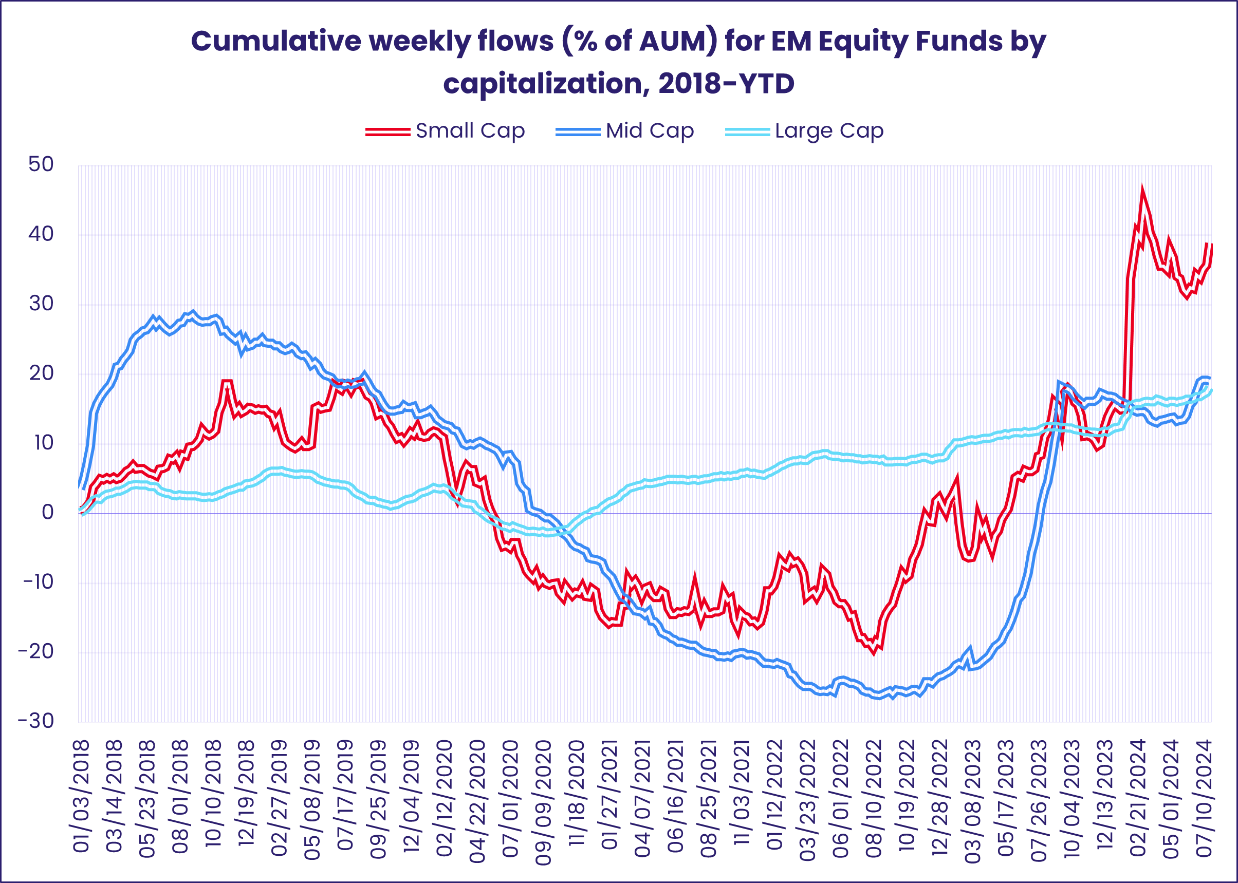 Chart representing 'Cumulative weekly flows (% of AUM) for EM Equity Funds by capitalization, 2018-YTD'