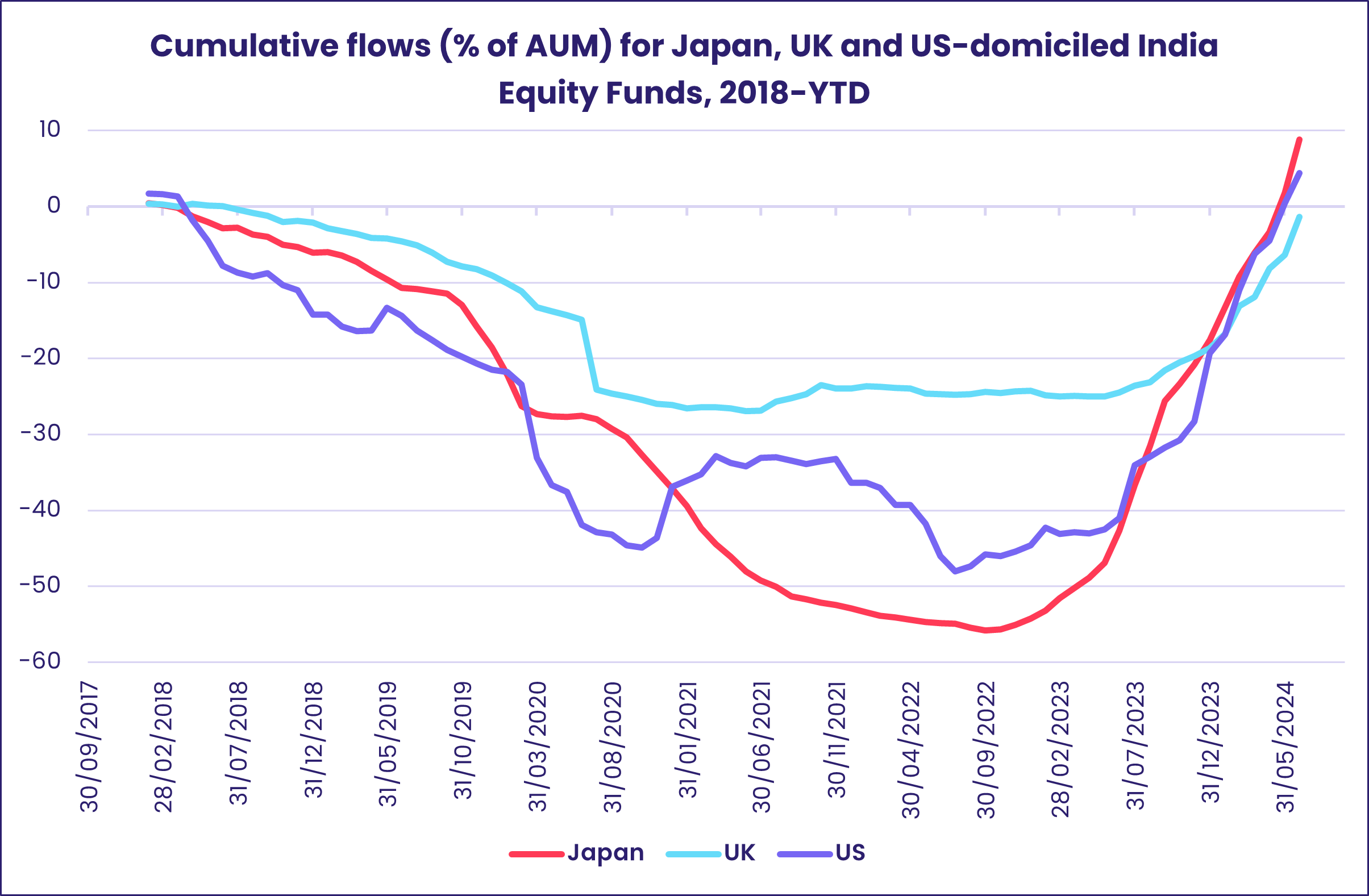 Chart representing 'Cumulative flows (% of AUM) for Japan, UK and US-domiciled India Equity Funds, 2018-YTD'