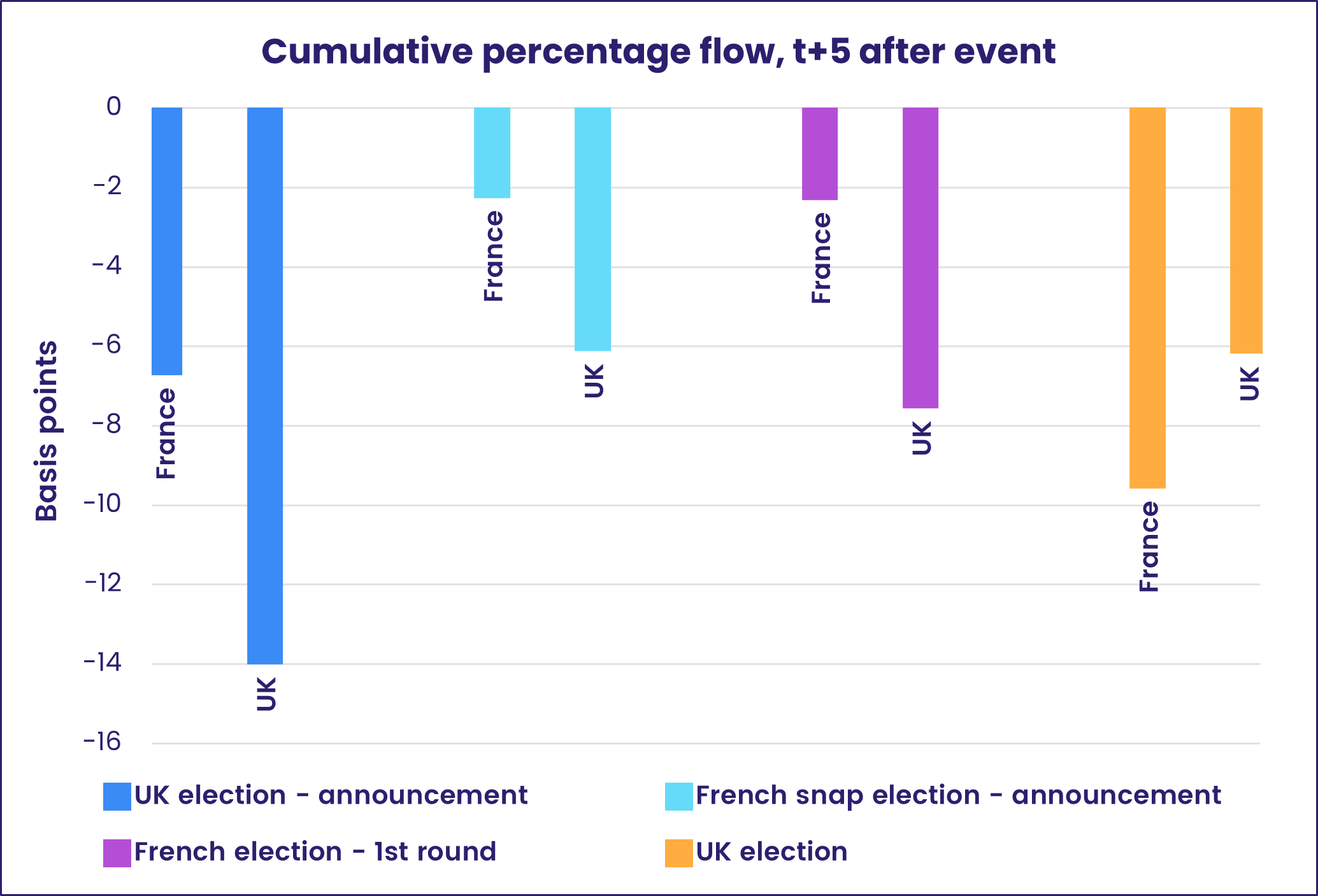 Chart repesenting 'Cumulative percentage flow, t+5 after event'