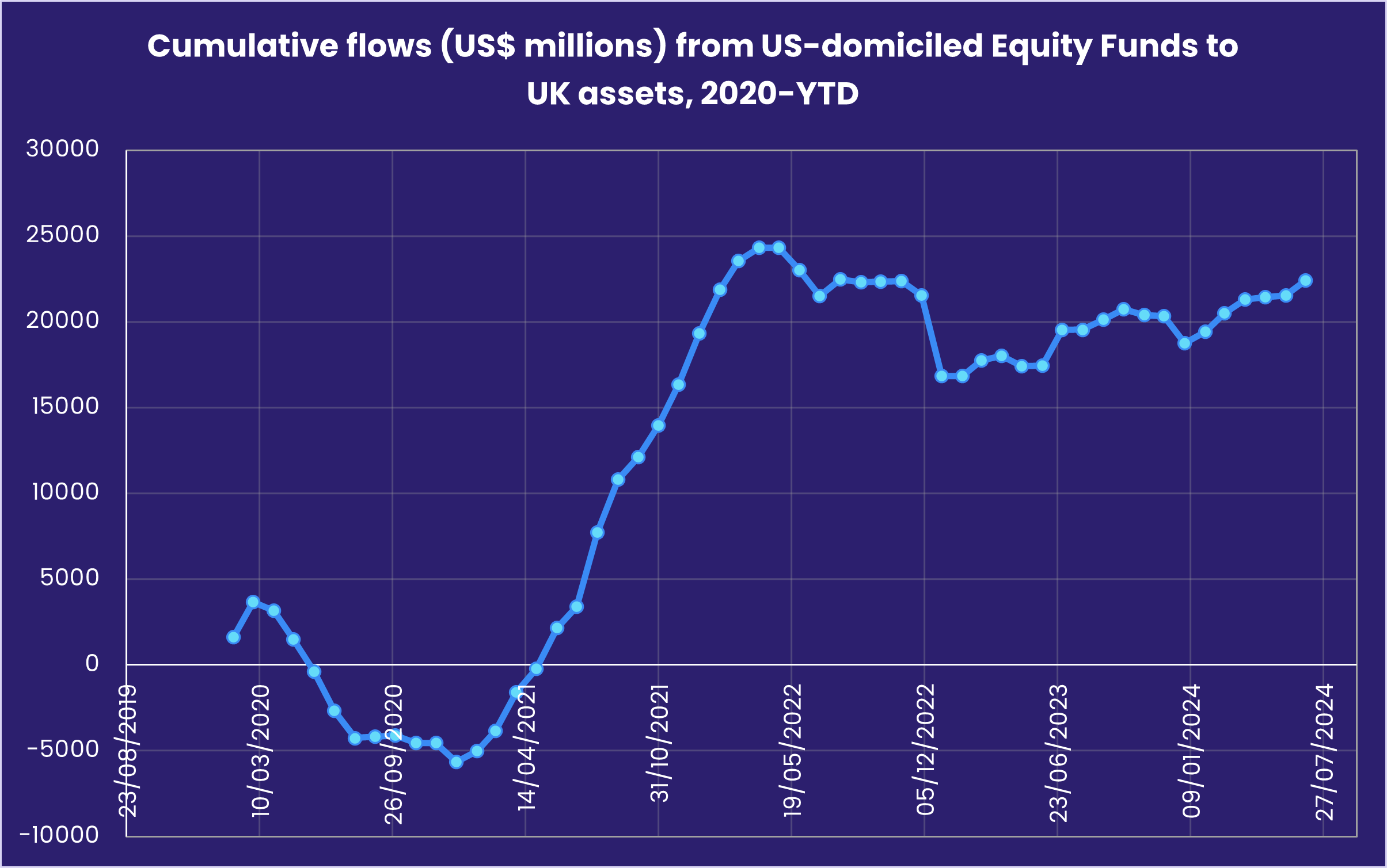 Chart representing 'Cumulative flows (US$ millions) from US-domiciled Equity Funds to UK assets, 2020-YTD'