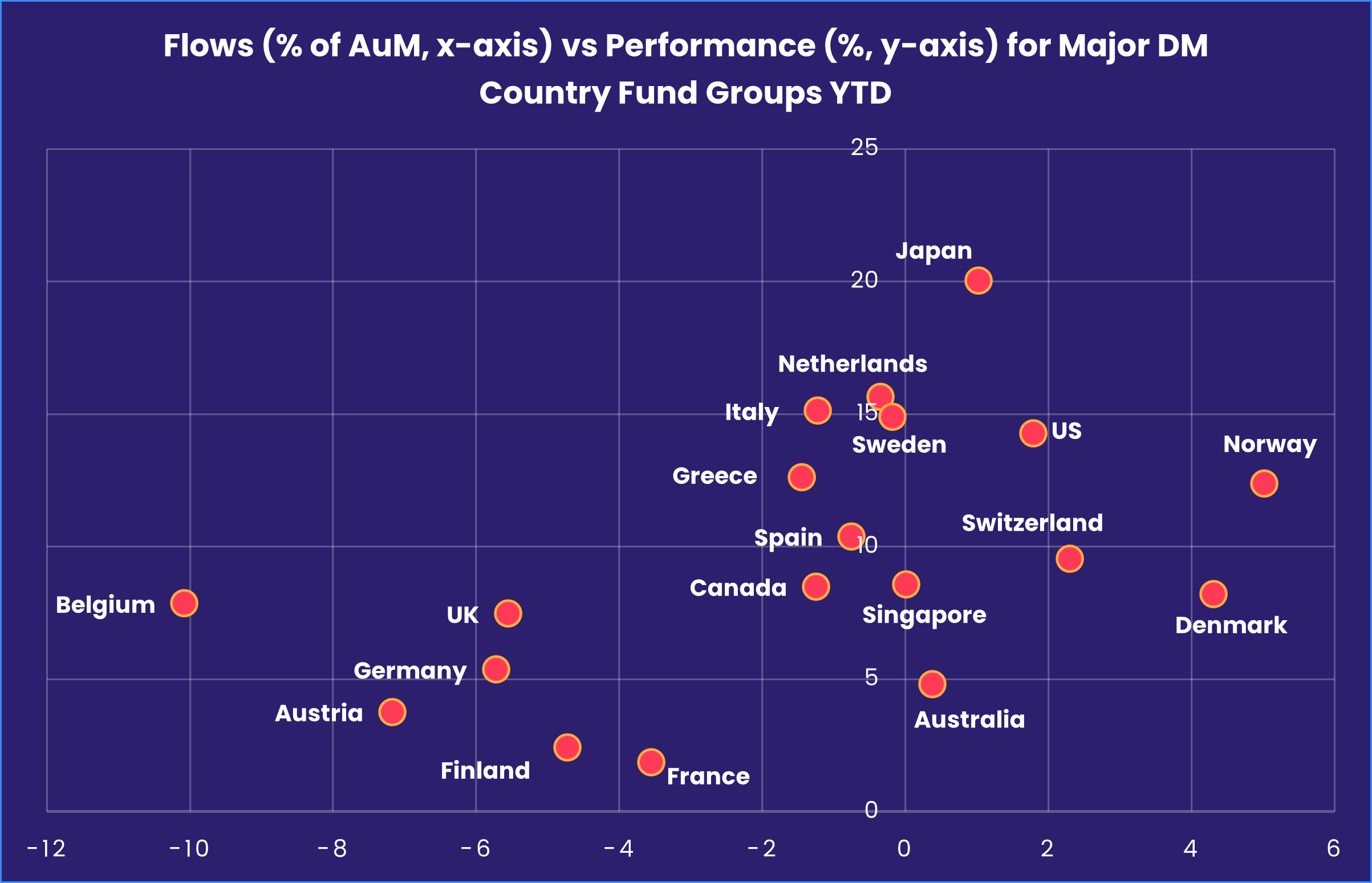 Chart repesenting 'Flows (% of AuM, x-axis) vs Performance (%, y-axis) for Major DM Country Fund Groups YTD'