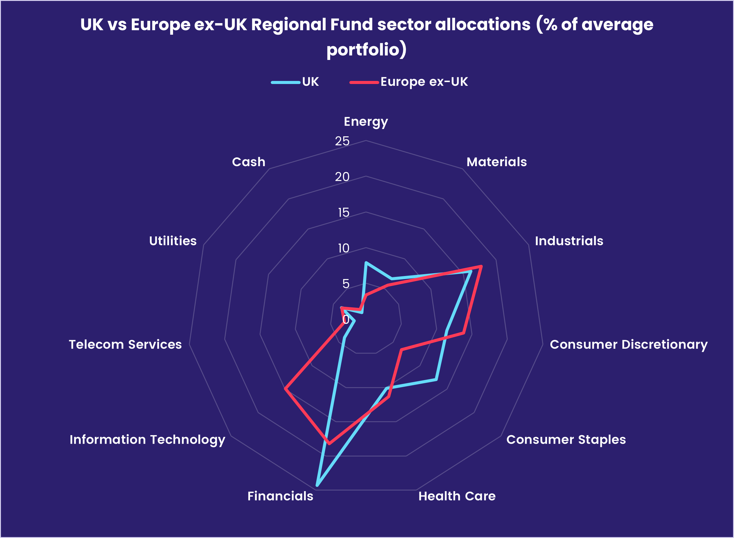 Chart representing 'UK vs Europe ex-UK Regional Fund sector allocations (% of average portfolio)'